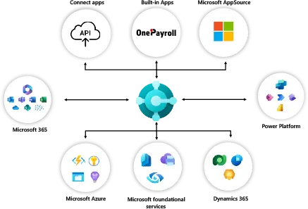 Overview of integrations with Microsoft Dynamics Business Central and OnePayroll